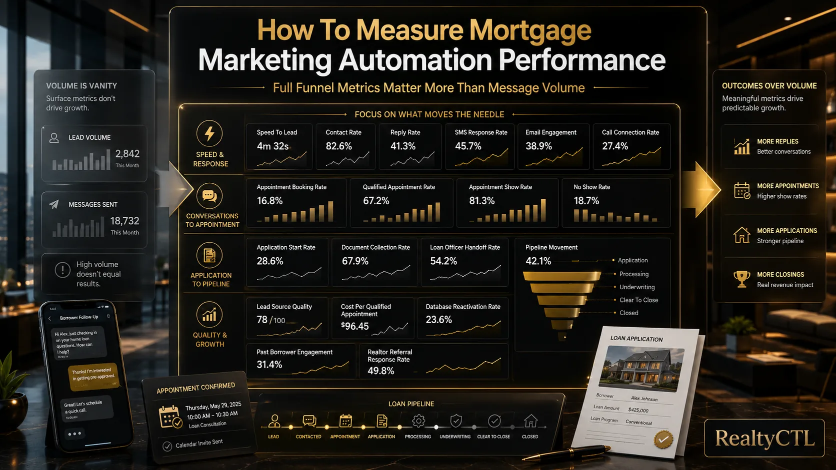How to measure mortgage marketing automation performance
