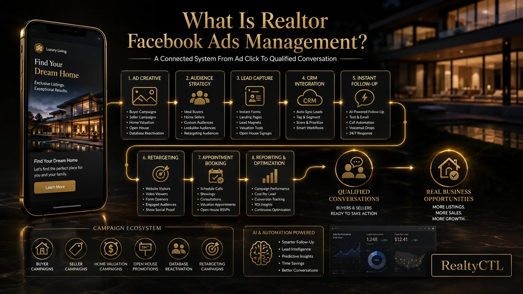 Realtor Facebook ads management system for real estate agents