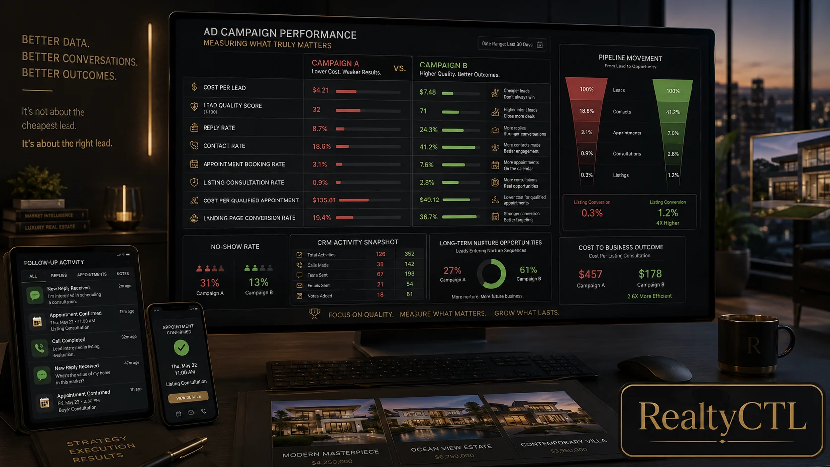 how to measure realator ad campaign performance