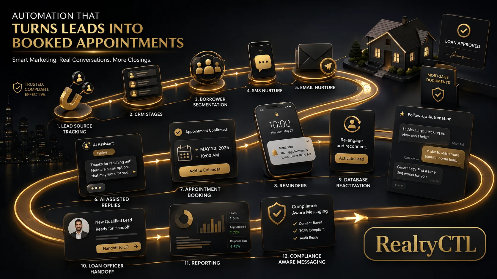 Mortgage marketing automation for loan officers lead conversion system